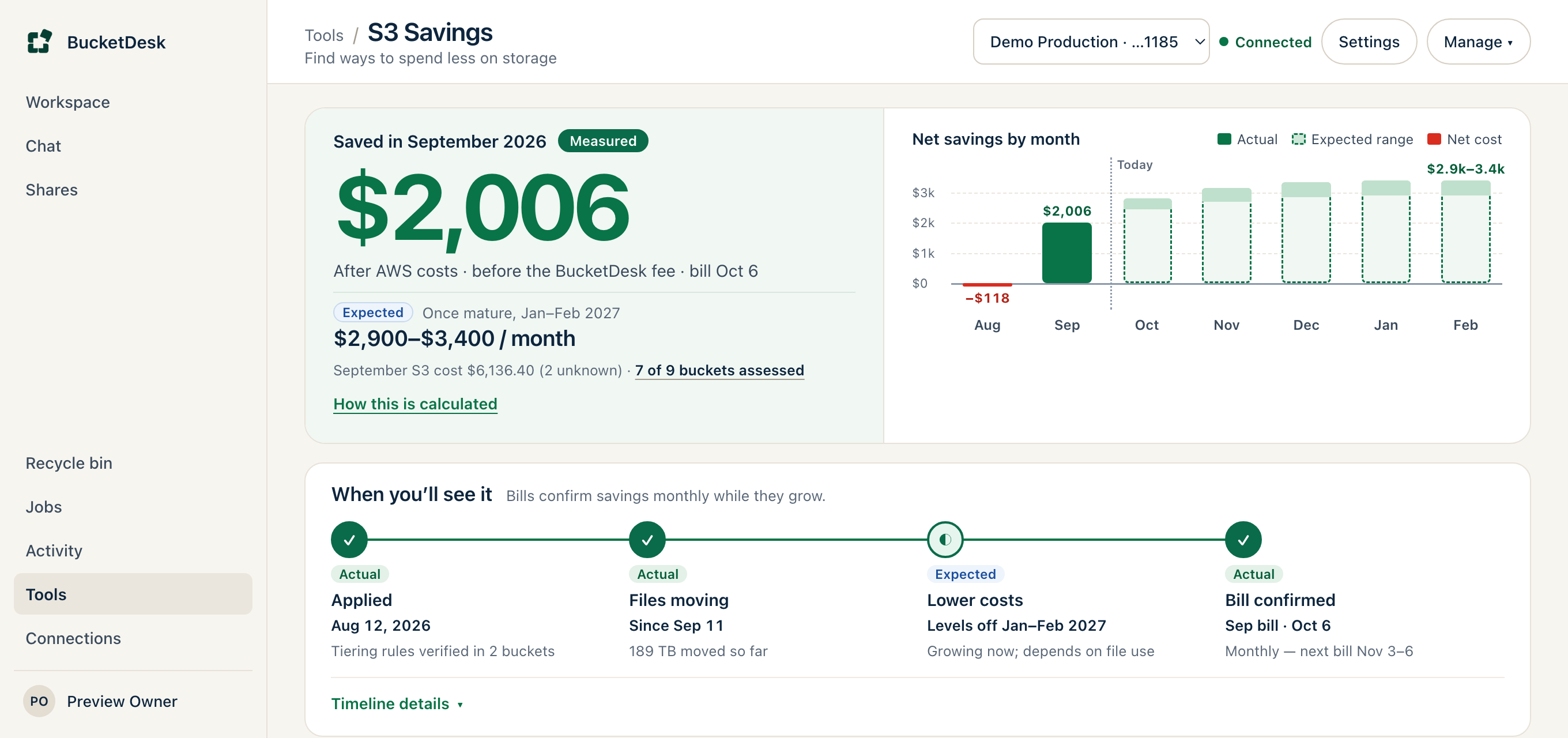 The S3 Savings page with sample data: $2,006 saved in September 2026, measured on the AWS bill, with net savings by month and when savings arrive